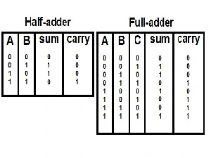 Diagram of the HalfAdder and FullAdder